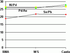 Figure 7. Lead pull results